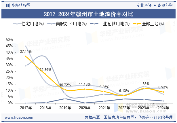 2017-2024年赣州市土地溢价率对比