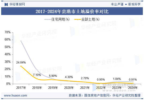 2017-2024年贵港市土地溢价率对比