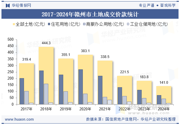 2017-2024年赣州市土地成交价款统计