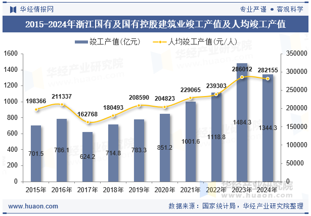 2015-2024年浙江国有及国有控股建筑业竣工产值及人均竣工产值