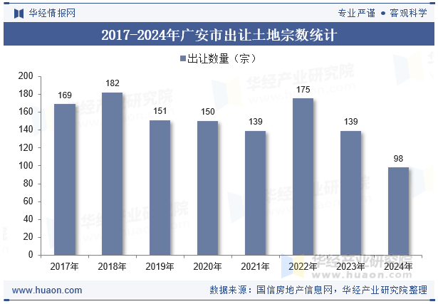2017-2024年广安市出让土地宗数统计
