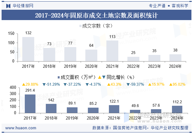 2017-2024年固原市成交土地宗数及面积统计