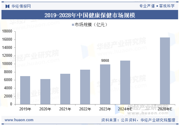 2019-2028年中国健康保健市场规模