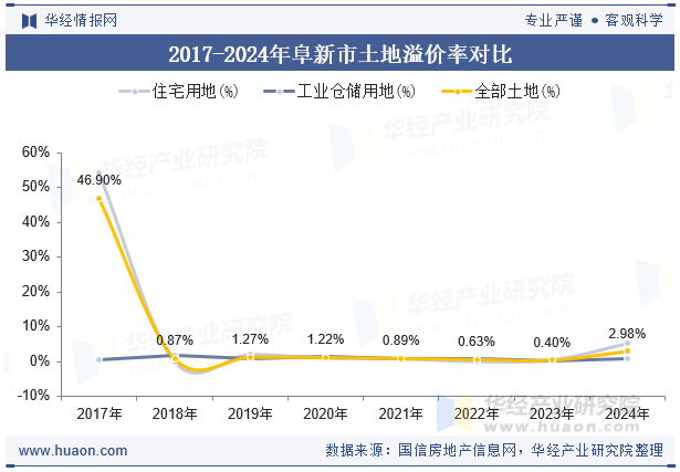 2017-2024年阜新市土地溢价率对比