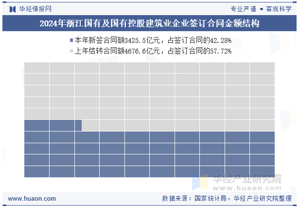 2024年浙江国有及国有控股建筑业企业签订合同金额结构