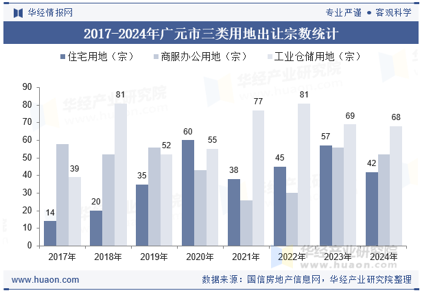 2017-2024年广元市三类用地出让宗数统计