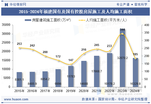 2015-2024年福建国有及国有控股房屋施工及人均施工面积