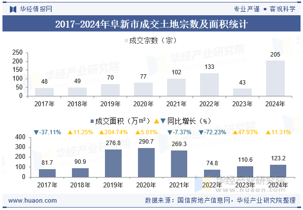 2017-2024年阜新市成交土地宗数及面积统计