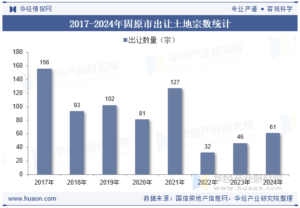 2017-2024年固原市出让土地宗数统计