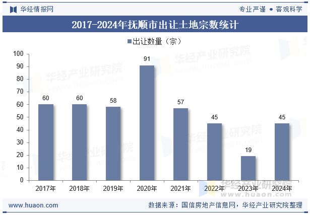 2017-2024年抚顺市出让土地宗数统计