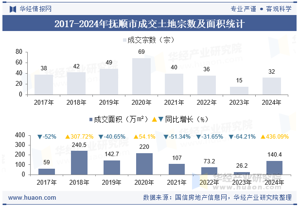 2017-2024年抚顺市成交土地宗数及面积统计