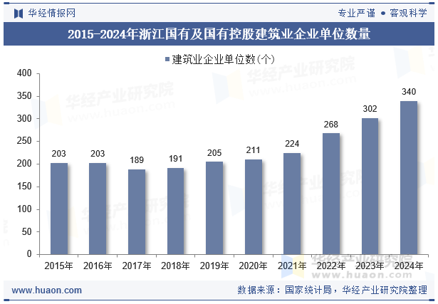2015-2024年浙江国有及国有控股建筑业企业单位数量