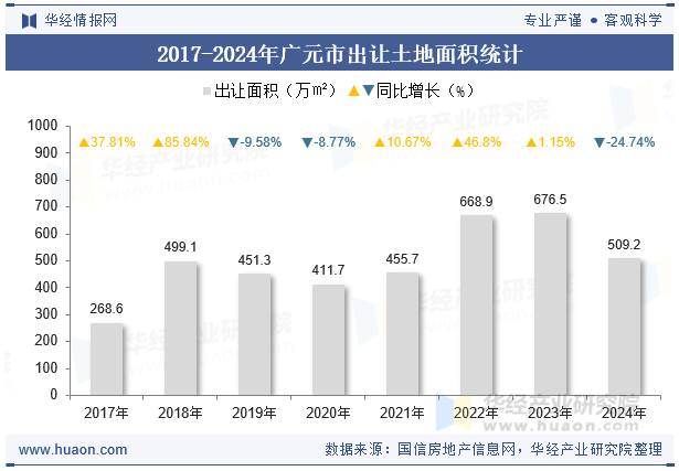 2017-2024年广元市出让土地面积统计