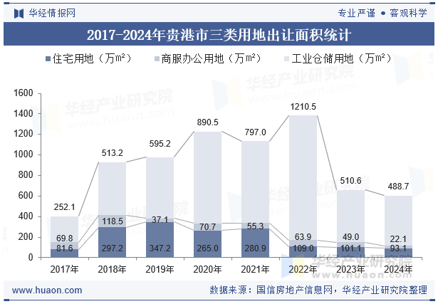 2017-2024年贵港市三类用地出让面积统计