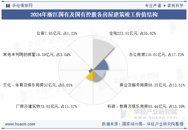 2024年浙江国有及国有控股各房屋建筑竣工价值结构