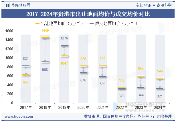 2017-2024年贵港市出让地面均价与成交均价对比