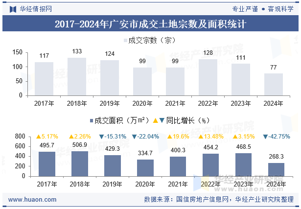 2017-2024年广安市成交土地宗数及面积统计