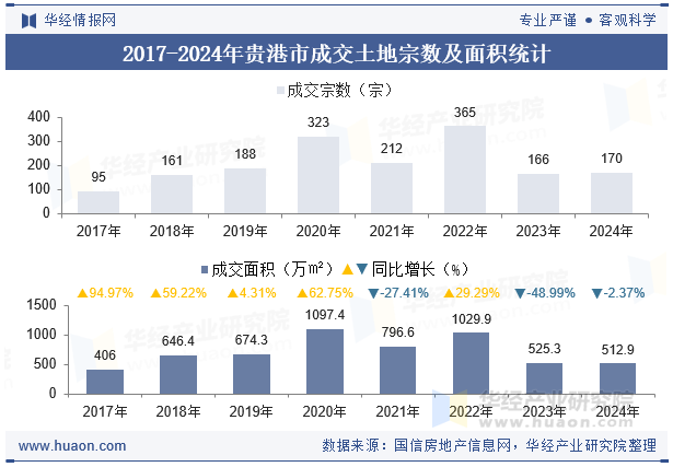2017-2024年贵港市成交土地宗数及面积统计