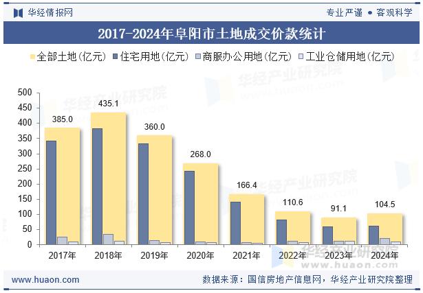 2017-2024年阜阳市土地成交价款统计