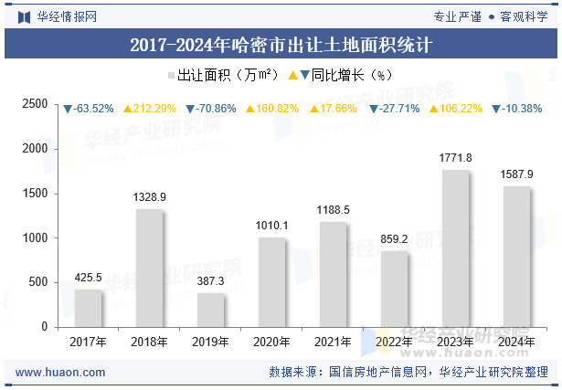 2017-2024年哈密市出让土地面积统计