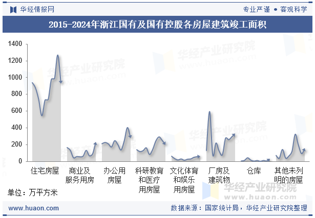 2015-2024年浙江国有及国有控股各房屋建筑竣工面积