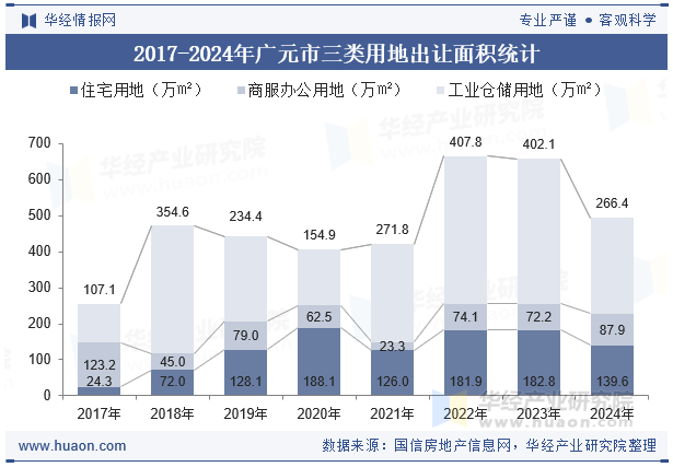 2017-2024年广元市三类用地出让面积统计