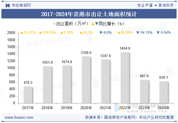 2017-2024年贵港市出让土地面积统计