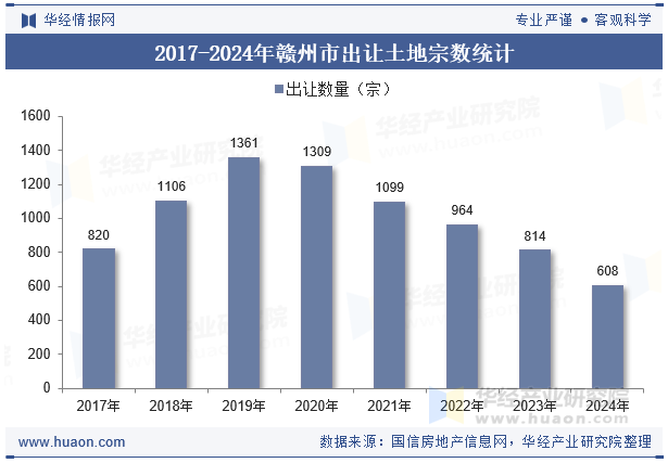 2017-2024年赣州市出让土地宗数统计