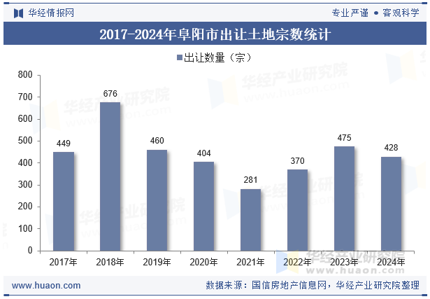 2017-2024年阜阳市出让土地宗数统计