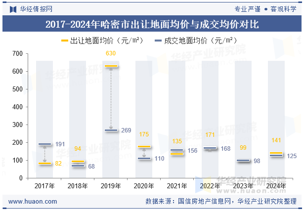 2017-2024年哈密市出让地面均价与成交均价对比