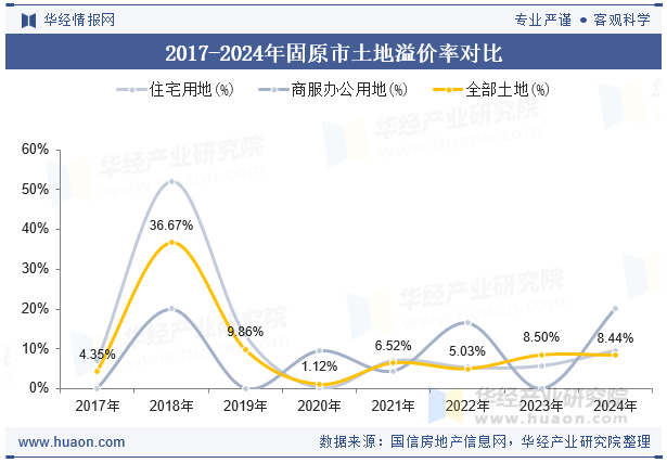 2017-2024年固原市土地溢价率对比