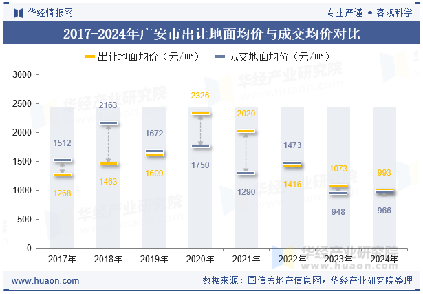2017-2024年广安市出让地面均价与成交均价对比