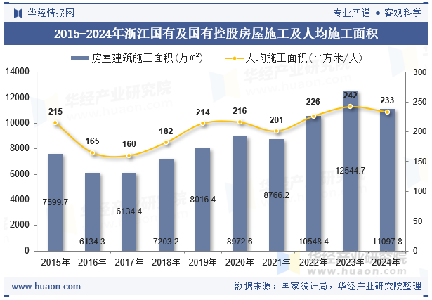 2015-2024年浙江国有及国有控股房屋施工及人均施工面积