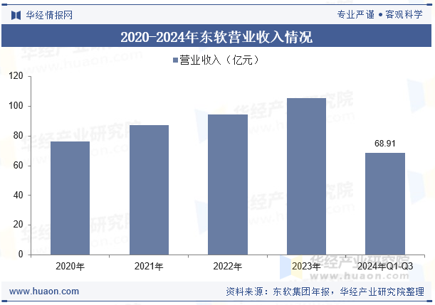 2020-2024年东软营业收入情况