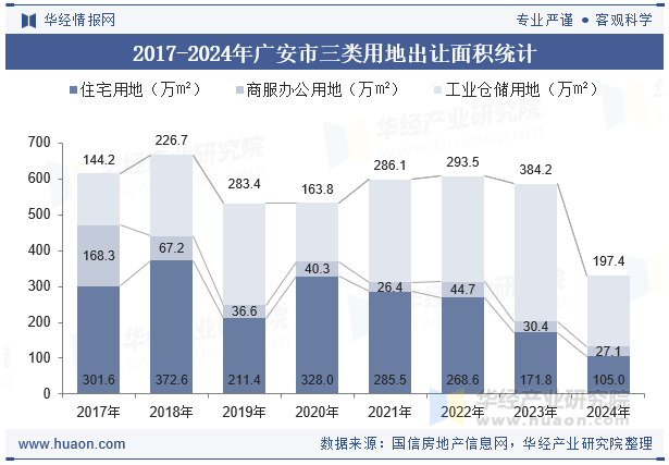 2017-2024年广安市三类用地出让面积统计