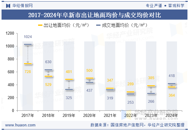 2017-2024年阜新市出让地面均价与成交均价对比