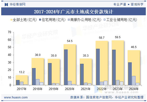 2017-2024年广元市土地成交价款统计