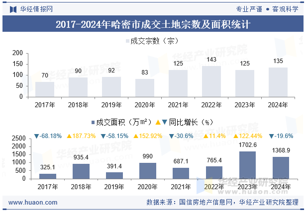 2017-2024年哈密市成交土地宗数及面积统计