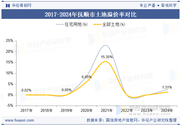 2017-2024年抚顺市土地溢价率对比