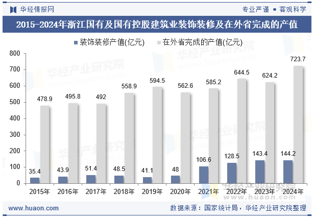 2015-2024年浙江国有及国有控股建筑业装饰装修及在外省完成的产值