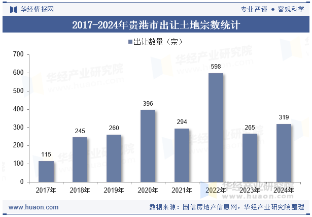 2017-2024年贵港市出让土地宗数统计