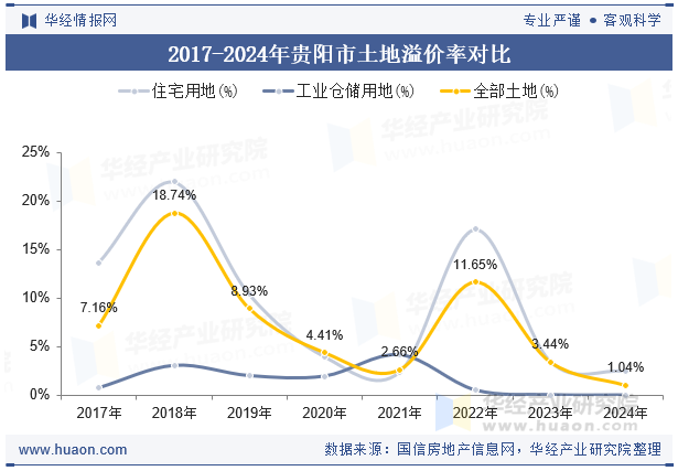 2017-2024年贵阳市土地溢价率对比