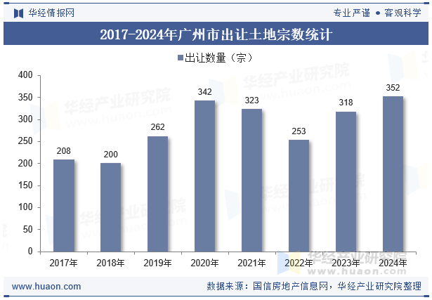 2017-2024年广州市出让土地宗数统计