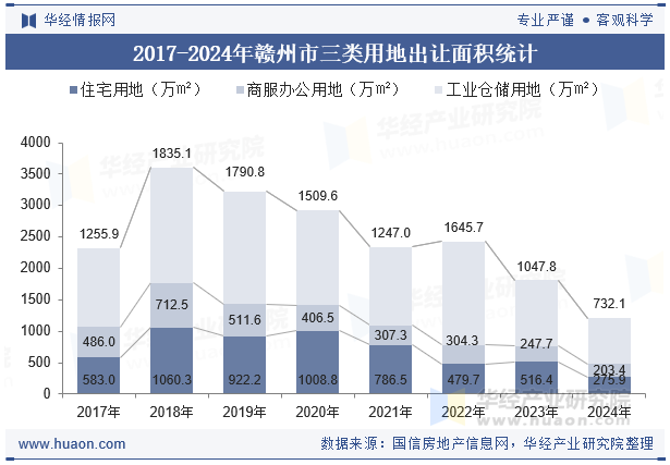 2017-2024年赣州市三类用地出让面积统计