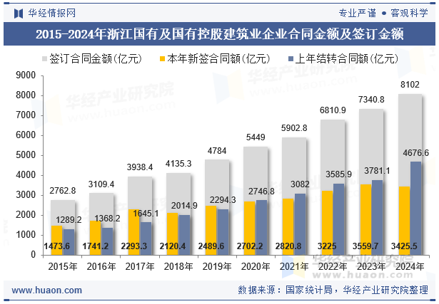2015-2024年浙江国有及国有控股建筑业企业合同金额及签订金额