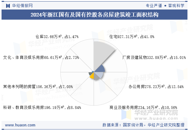 2024年浙江国有及国有控股各房屋建筑竣工面积结构
