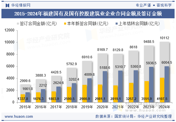 2015-2024年福建国有及国有控股建筑业企业合同金额及签订金额