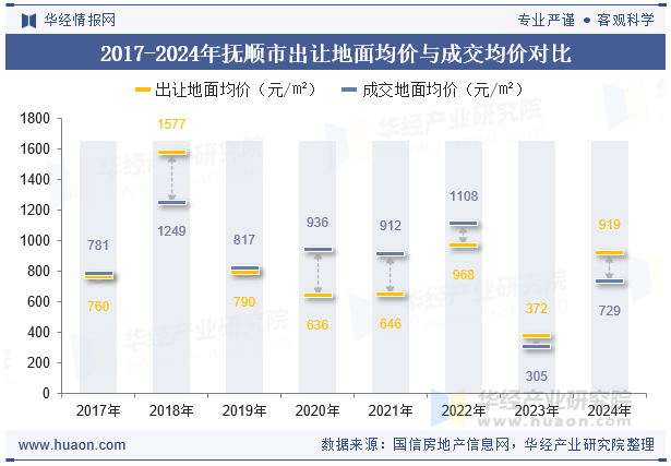 2017-2024年抚顺市出让地面均价与成交均价对比