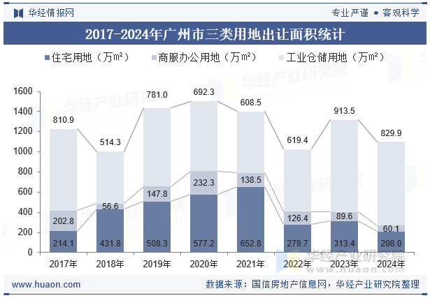 2017-2024年广州市三类用地出让面积统计