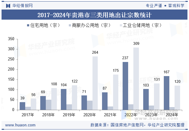 2017-2024年贵港市三类用地出让宗数统计